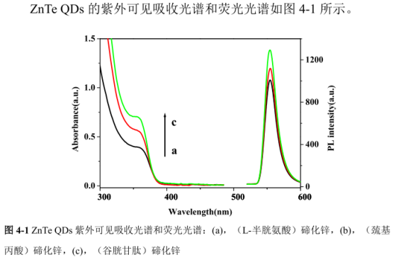 PEG包裹近紅外二區(qū)ZnTe量子點(diǎn)